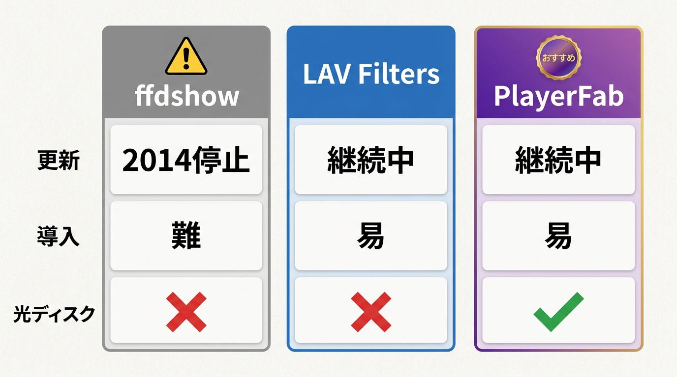 ffdshow tryouts・LAV Filters・PlayerFab Ultra HD Playerの更新状況・導入の手間・光ディスク対応を比較した一覧