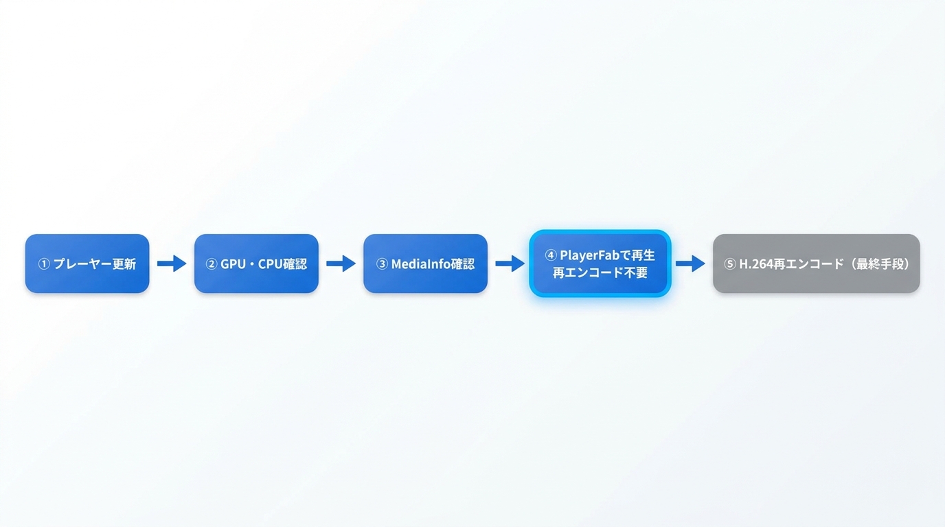 AV1動画が再生できないときの原因切り分けフロー