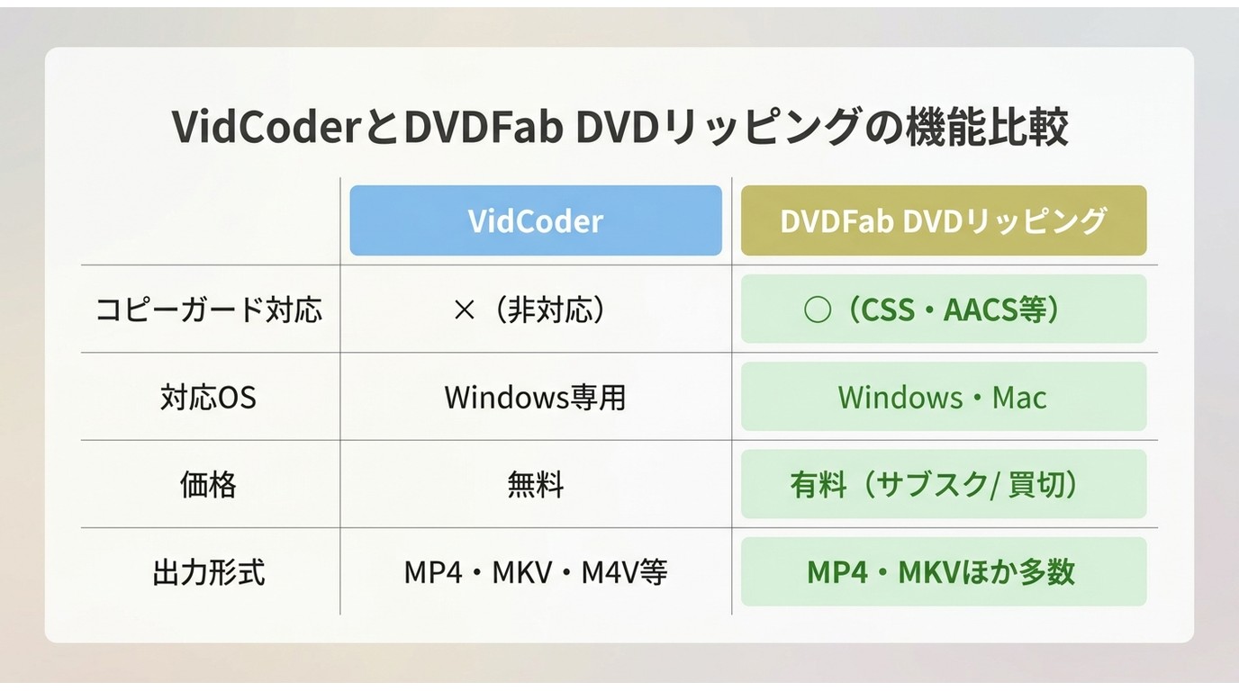 VidCoderとDVDFab DVD リッピングの対応範囲・OS・価格の機能比較