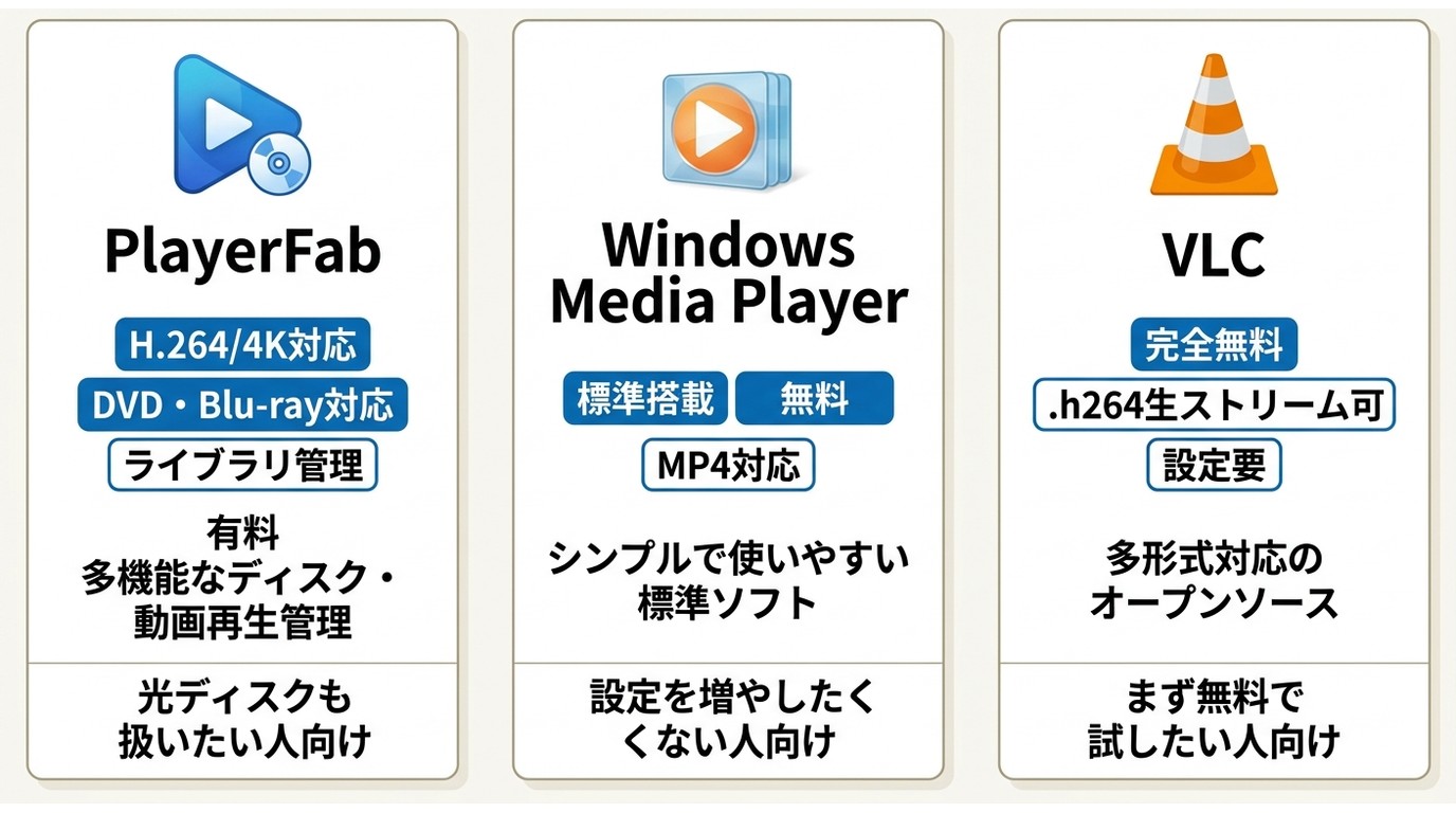 Windows標準プレーヤー・VLC・PlayerFabのH.264再生方法比較