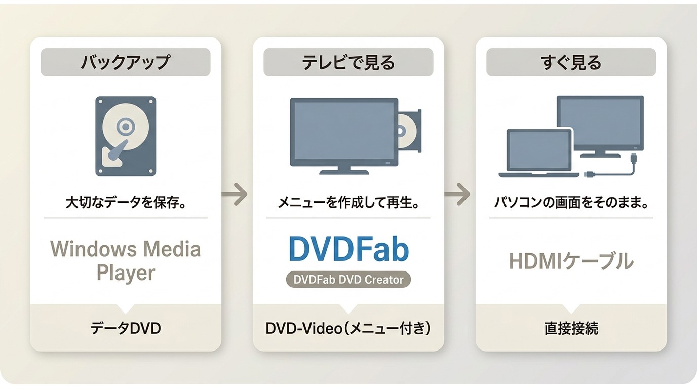 DVDをテレビで再生できないときの確認順