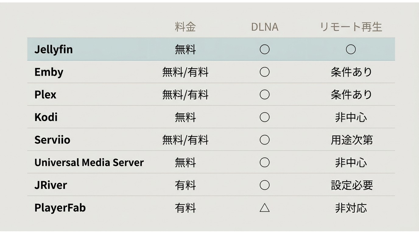 Plex・Jellyfin・Emby・Kodi・DLNAサーバーの料金と利用方法を比較する一覧