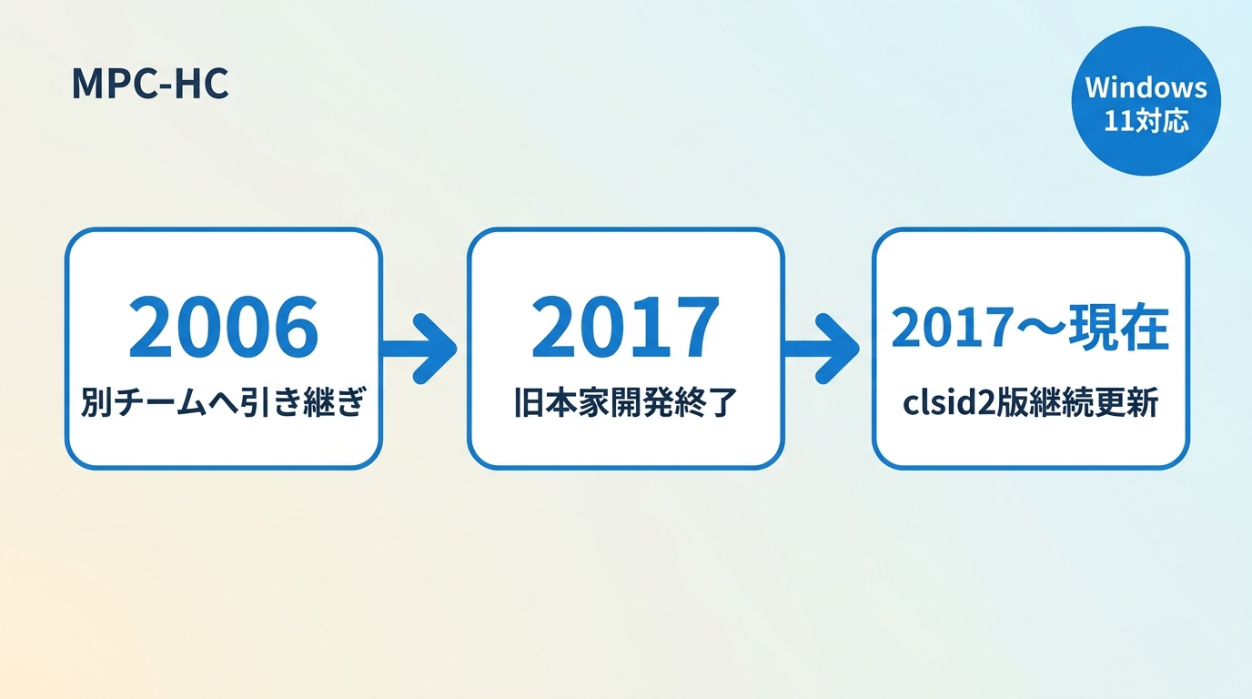 MPC-HC開発の歴史：2017年に旧本家終了後、clsid2版として現在も更新が続くタイムライン