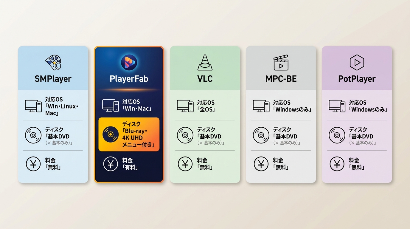 SMPlayerとVLC、MPC-BE、PotPlayer、PlayerFabの用途比較