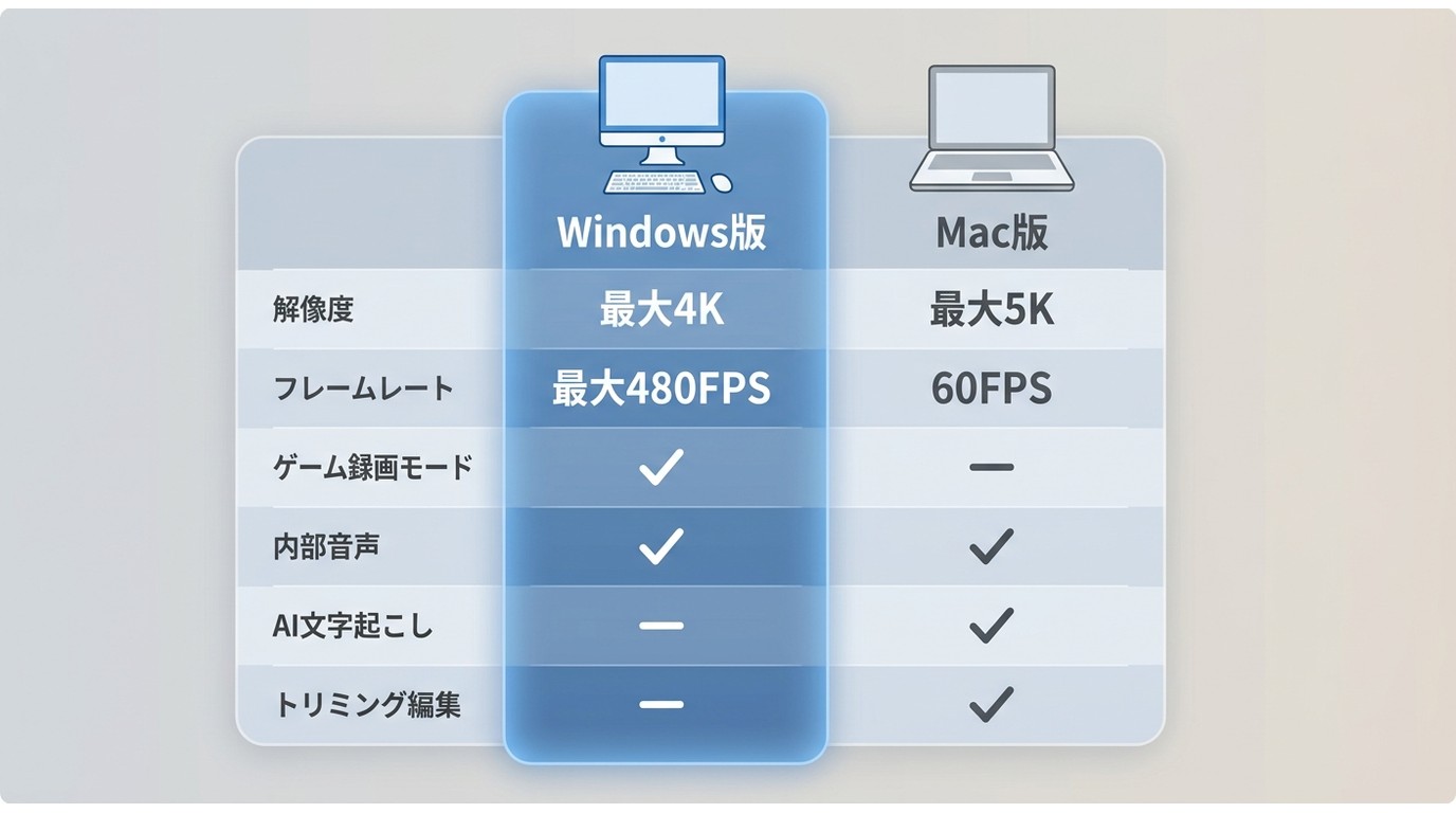 BandicamのWindows版とMac版の機能比較:解像度・FPS・ゲーム録画モード・AI文字起こし対応の違い