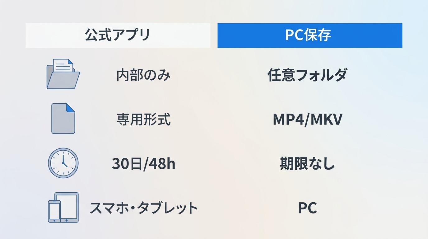 WOWOWオンデマンド公式ダウンロードとStreamFab PC保存の保存先・形式・期限の比較