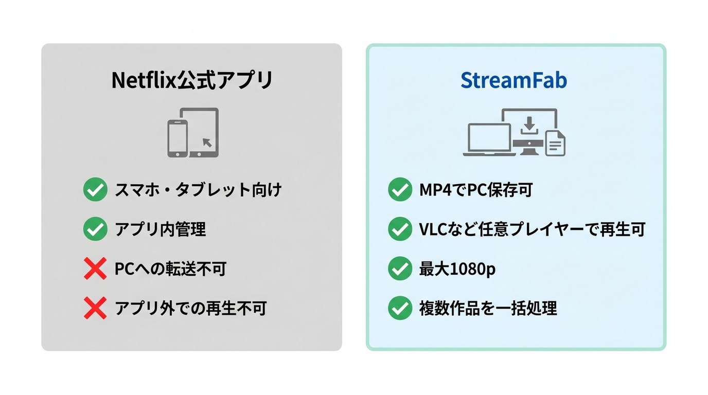 Netflix公式アプリとStreamFab All-In-Oneのオフライン視聴用途比較。スマホ管理と PC・MP4一括保存の違いを対比
