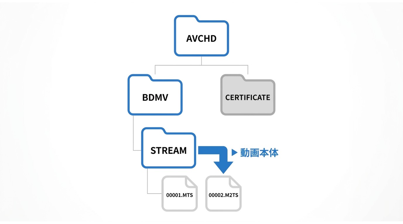 AVCHDフォルダー構造とBDMVのSTREAM内にあるMTS・M2TSファイル