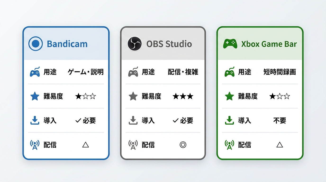 Bandicam・OBS Studio・Xbox Game Barの用途・操作難易度・配信対応を比較した早見表