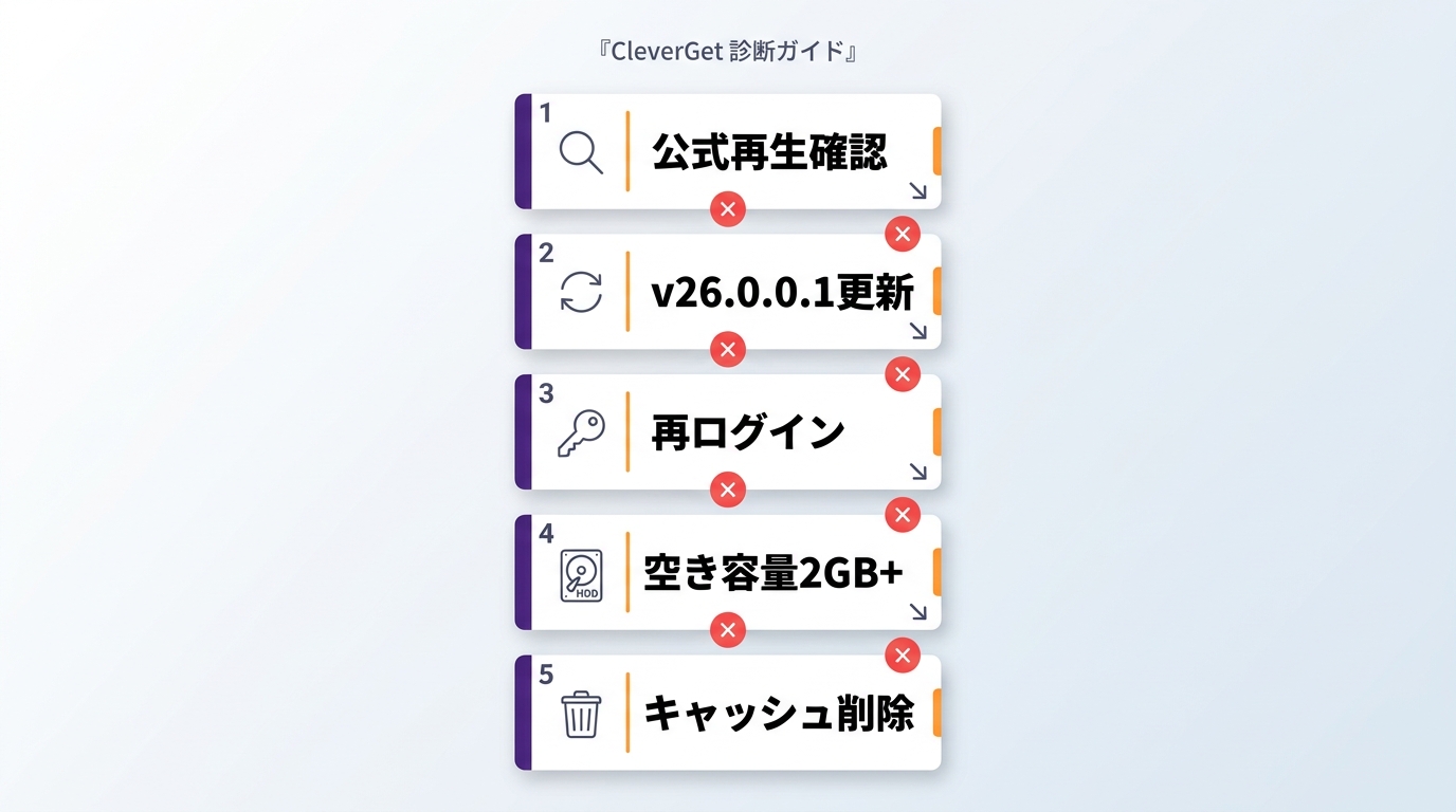 CleverGetでダウンロードできないときの診断フロー