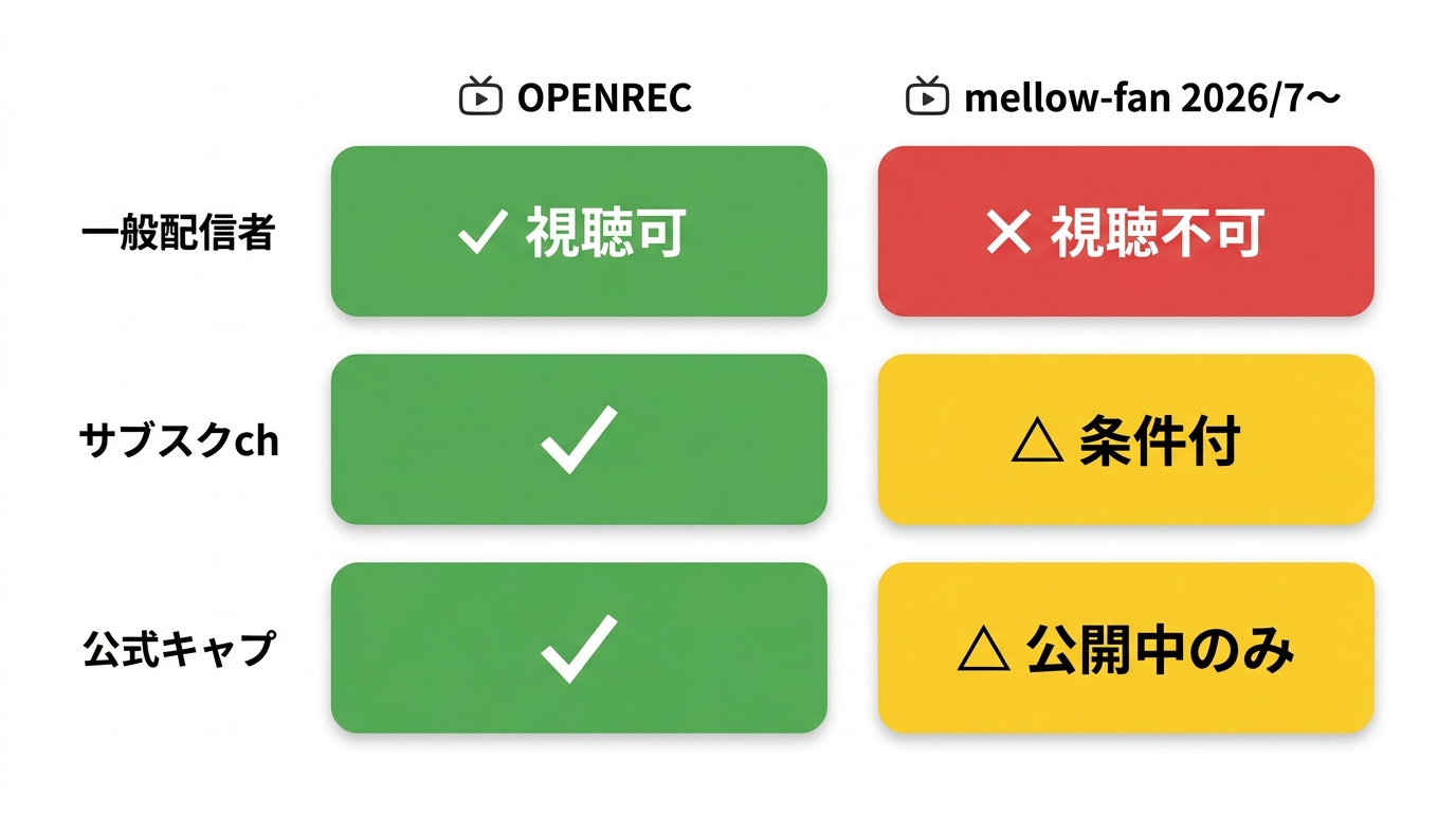 OPENRECからmellow-fan移行後のアーカイブ視聴可否を確認するポイント