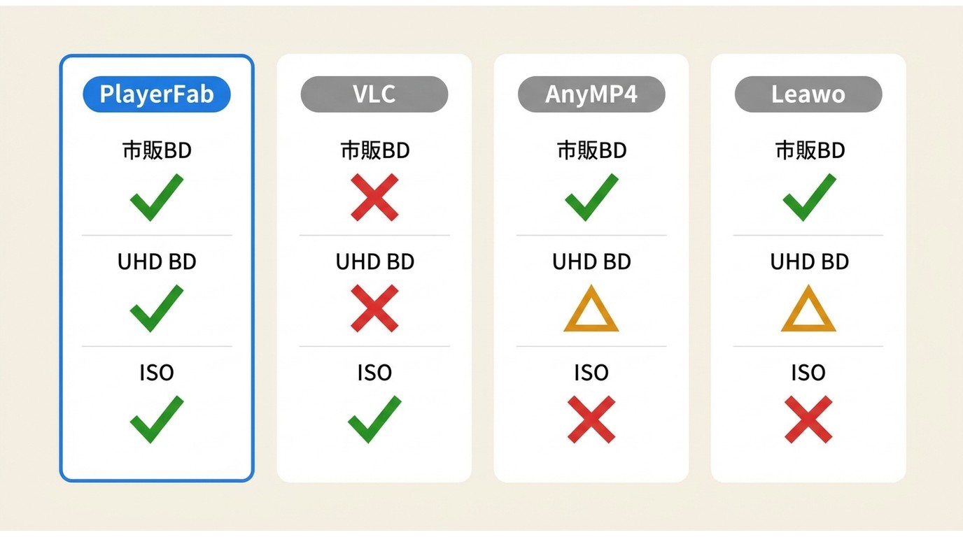 PlayerFab・VLC・AnyMP4・LeawoのBlu-ray再生機能比較
