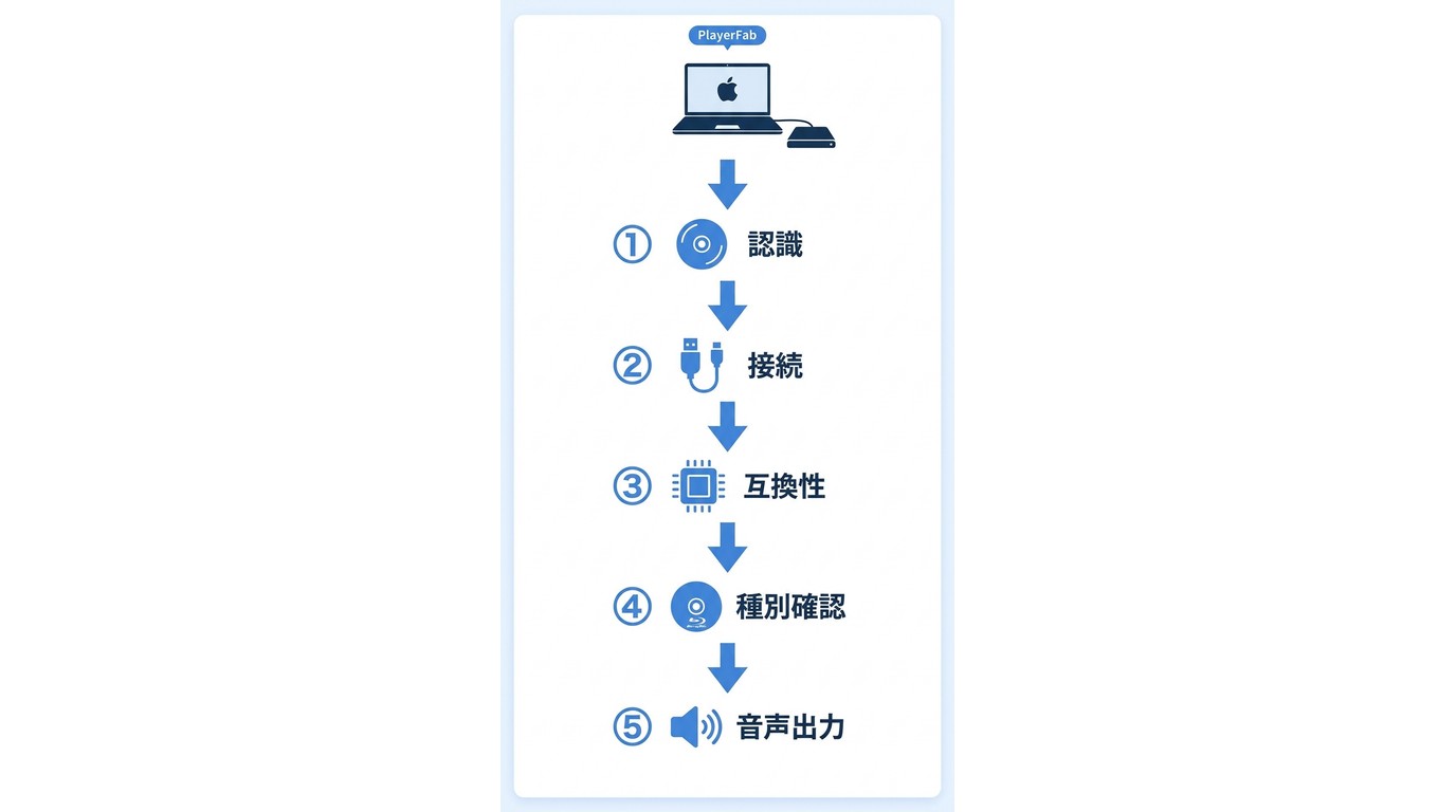 MacでBlu-rayを再生できないときの確認手順