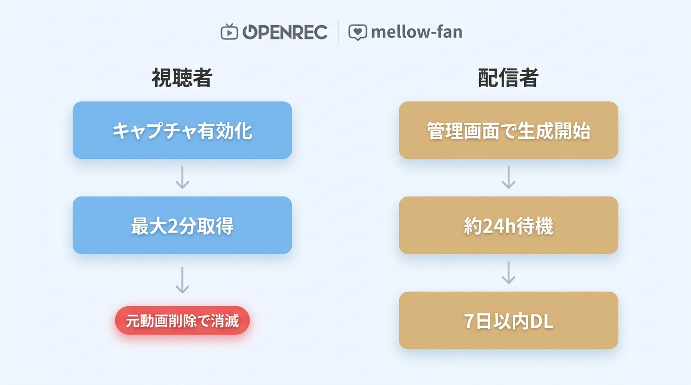 OPENRECの視聴者向けキャプチャと配信者向けダウンロードの違い