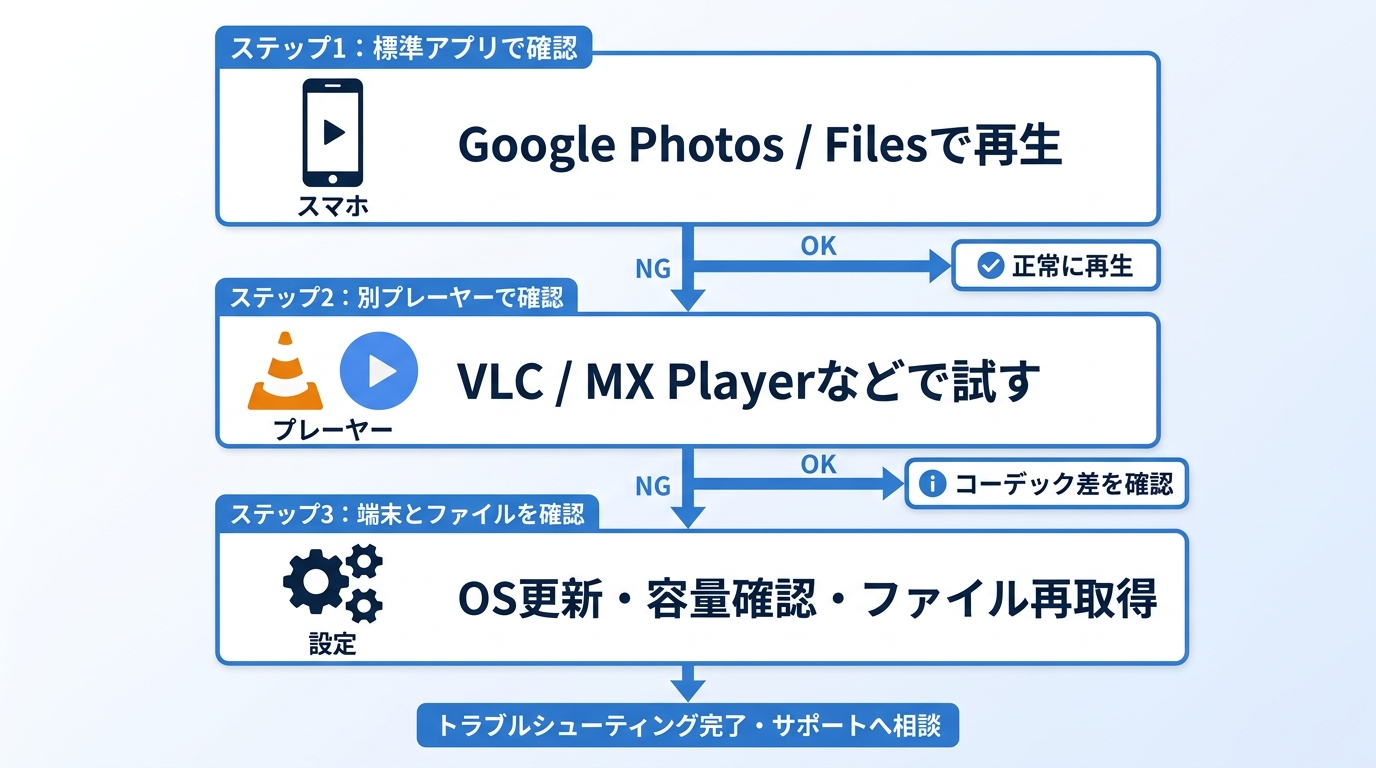 AndroidのMP4再生トラブルを3段階で切り分けるフロー