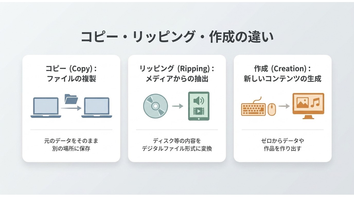 DVDFabのコピー・リッピング・作成を完成形から選ぶイメージ