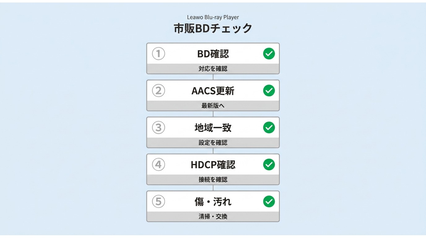 Blu-ray再生前にドライブ、リージョン、接続環境を確認する流れ