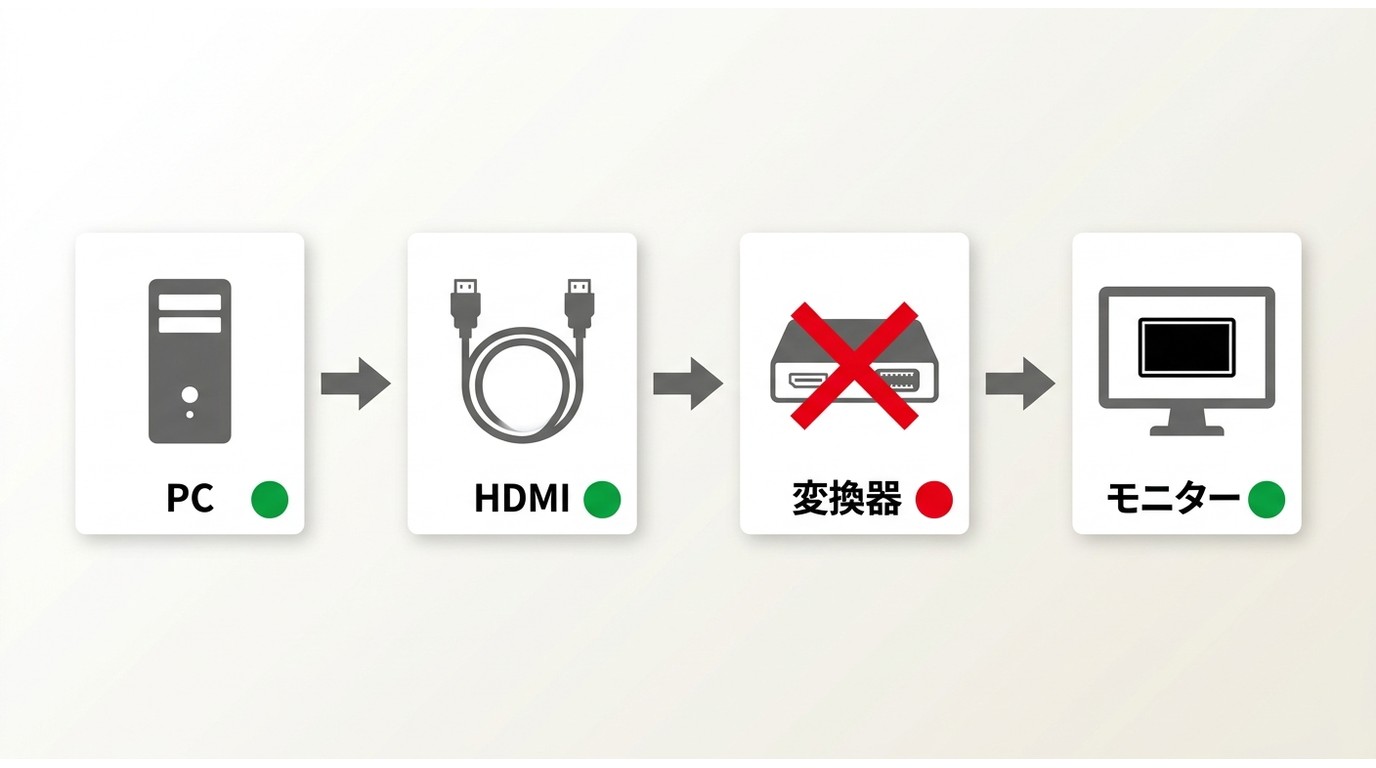 PCからモニターまでのHDCP対応経路と映像が黒くなる原因