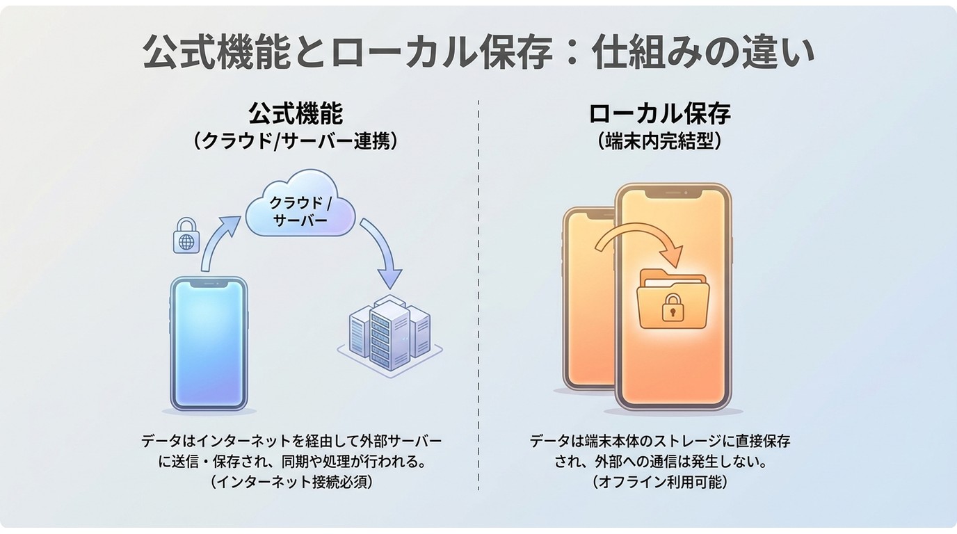 YouTube Premiumのオフライン再生とローカル保存の違い