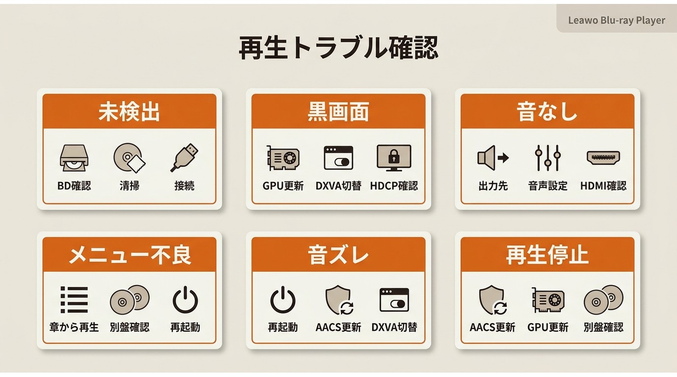 Leawo Blu-ray Playerの再生トラブルを症状別に確認する流れ