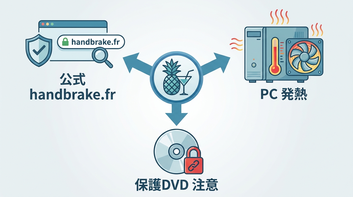 HandBrakeを安全に使うための公式サイト確認、DVD利用条件、PC負荷管理の3項目