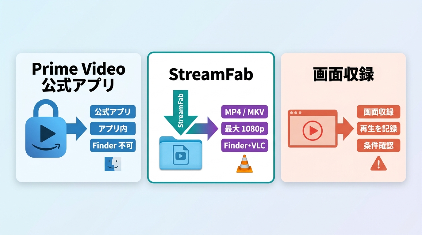 Prime Video公式アプリ、StreamFab、画面収録の保存先と用途を比較