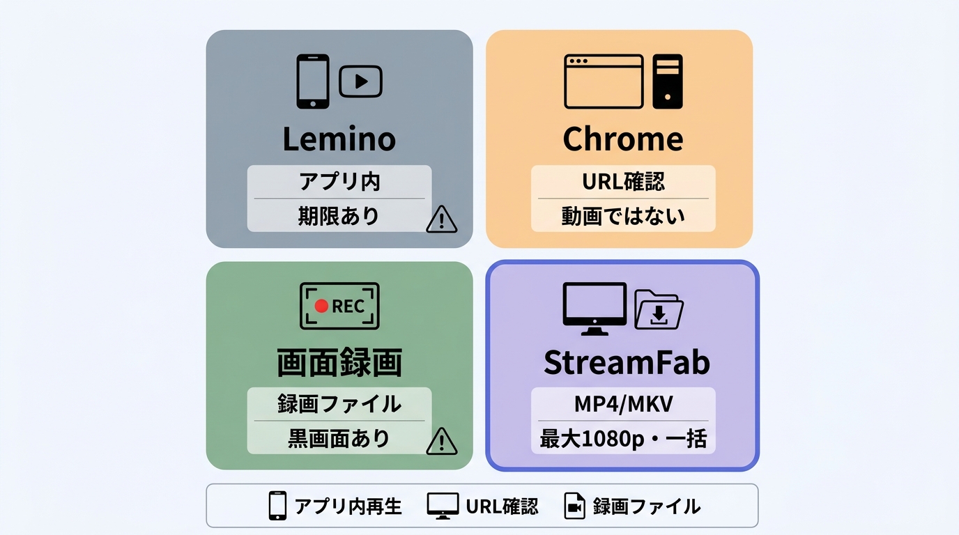 Lemino公式アプリ、Chrome、画面録画、StreamFabの違い