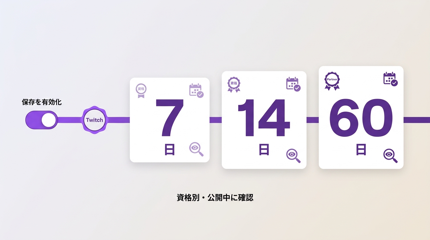 Twitchアーカイブの保存期間7日・14日・60日の違い