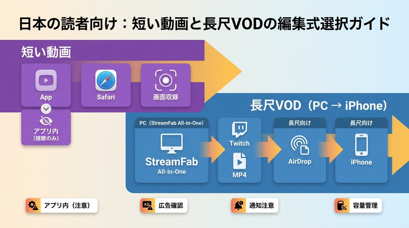 Twitch動画をPC、iPhone、画面収録で保存する方法の比較