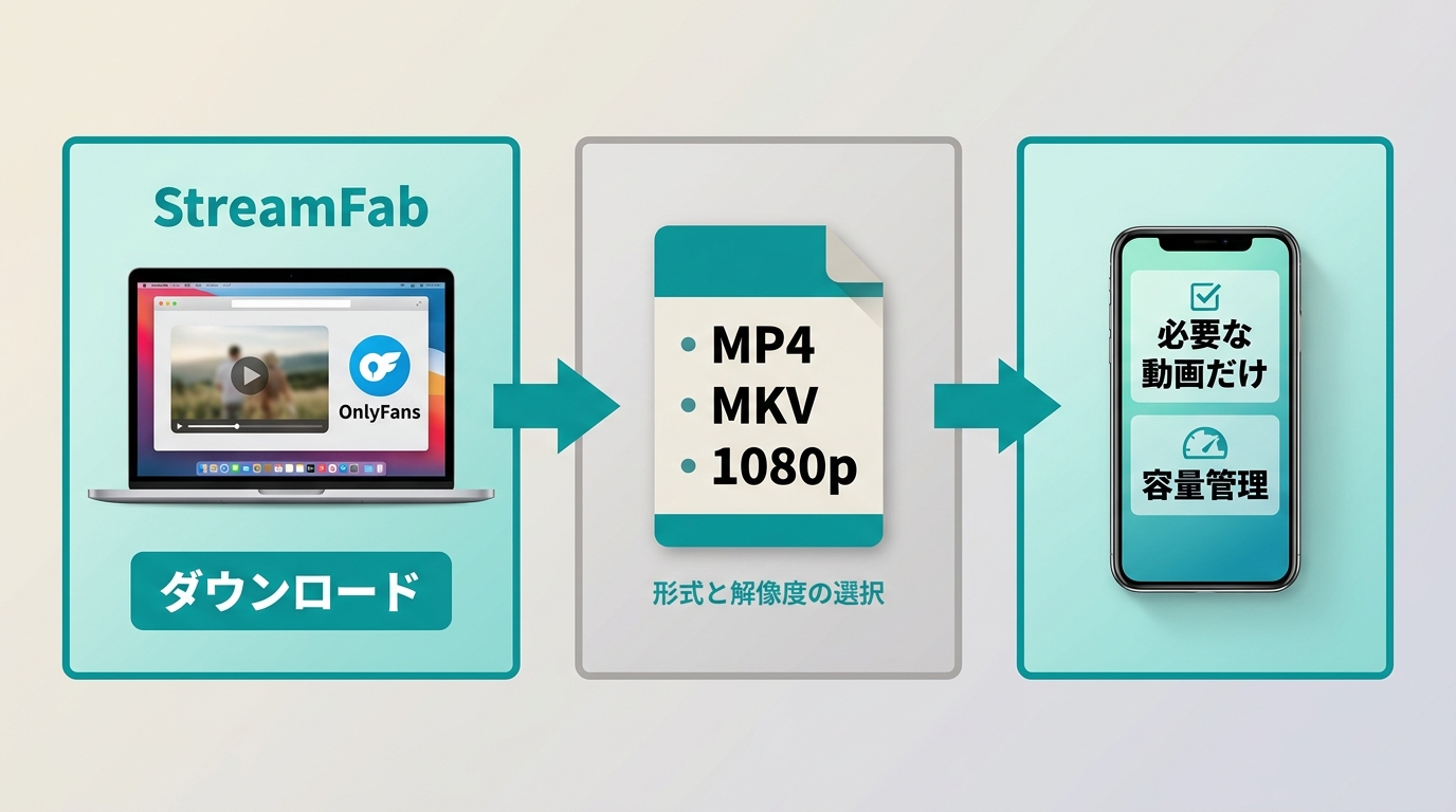 StreamFabでOnlyFans動画をPC保存してiPhoneへ転送する流れ