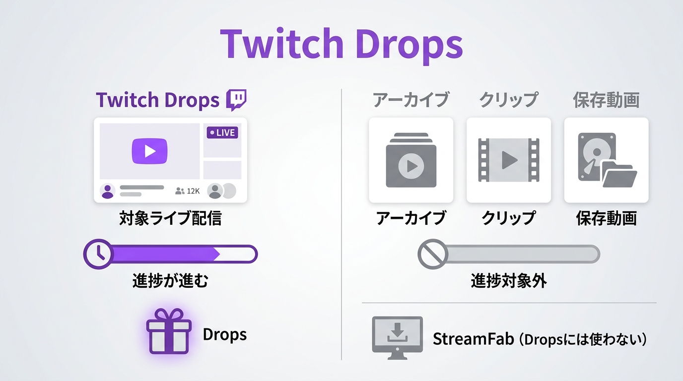Twitch Dropsのライブ配信とアーカイブ視聴の違い