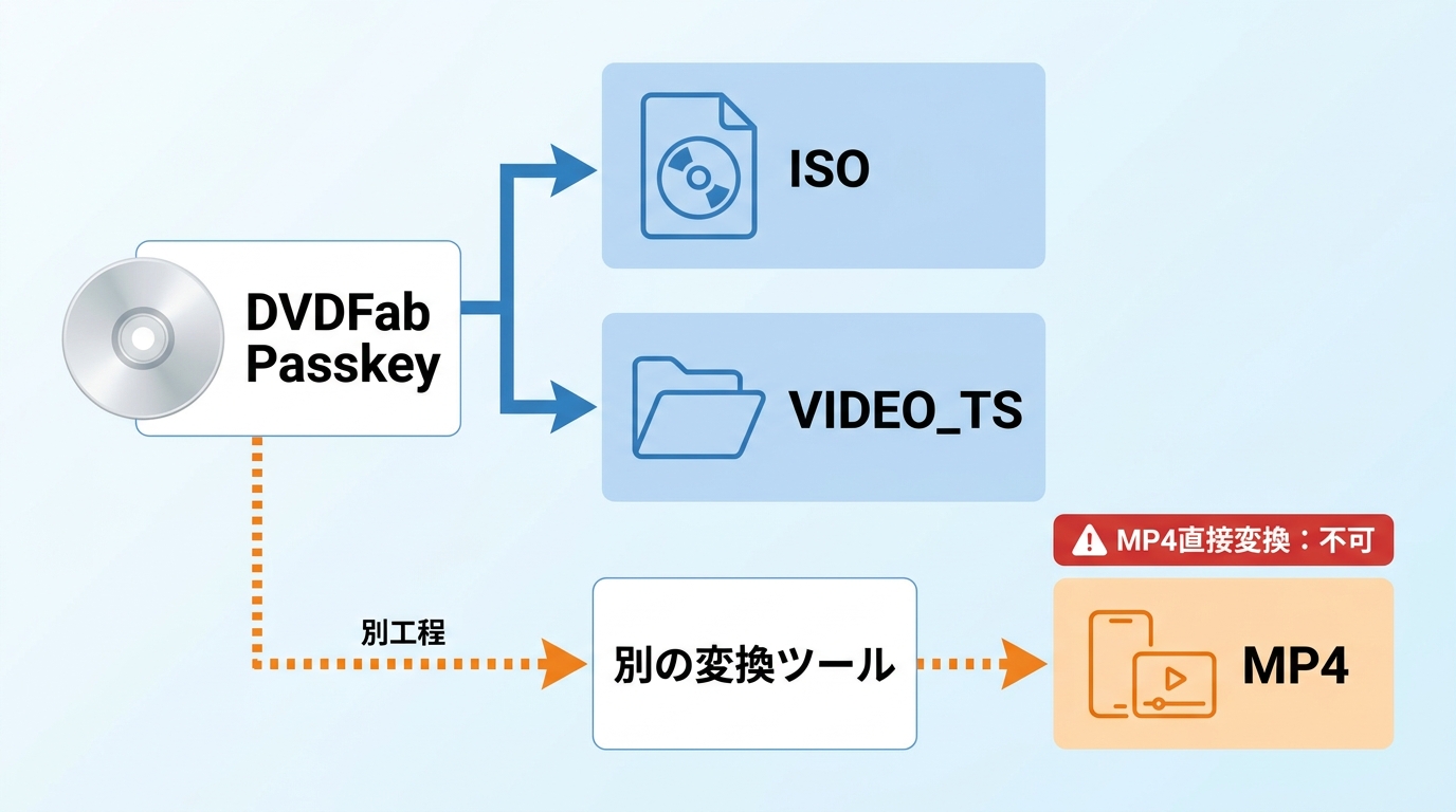 DVDFab Passkeyで保存できるDVD ISO・DVDフォルダとMP4変換の違い