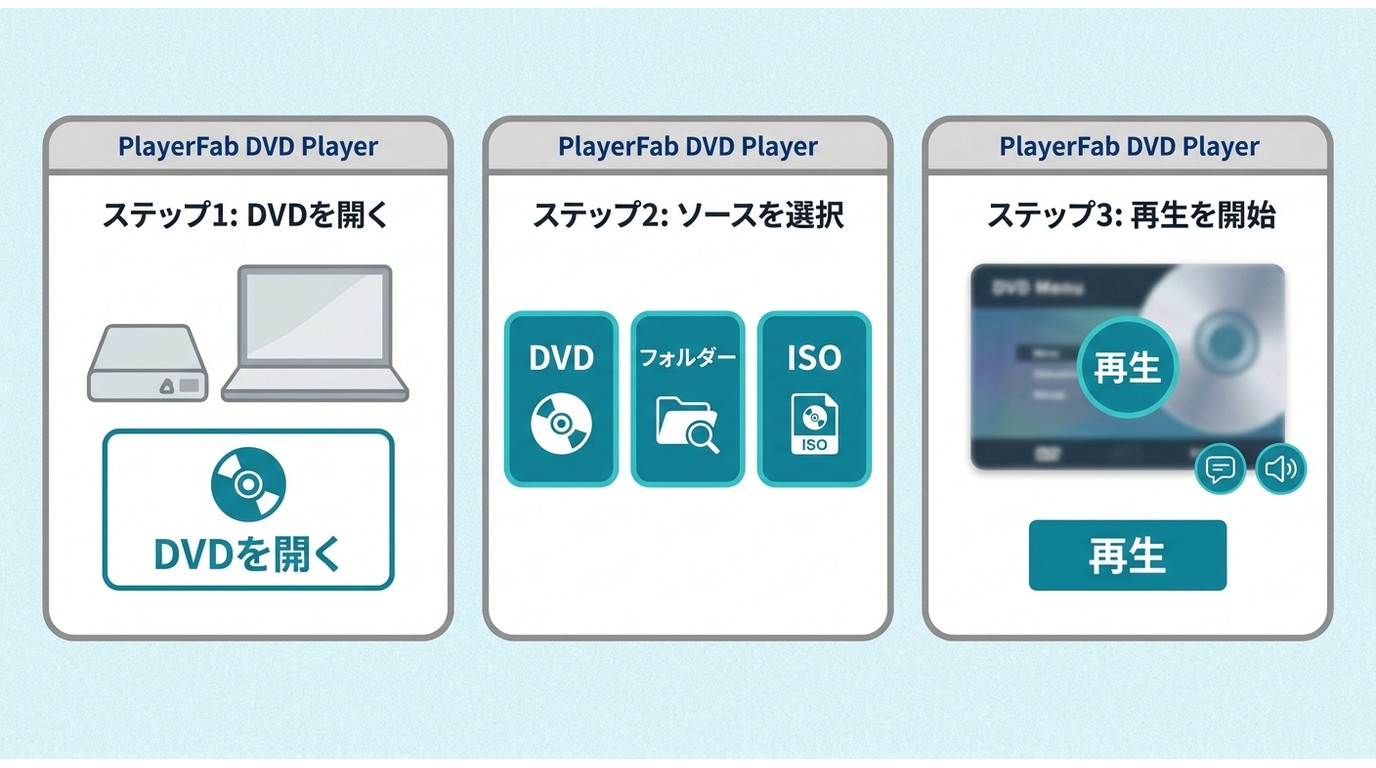 PlayerFab DVD PlayerでWindowsのDVDを再生する3ステップ