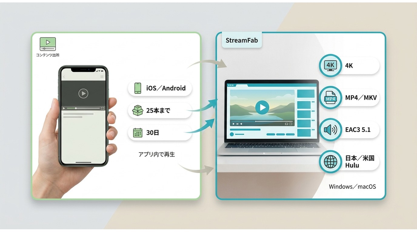 Hulu公式アプリとStreamFabの端末、保存数、形式、画質、地域対応の比較