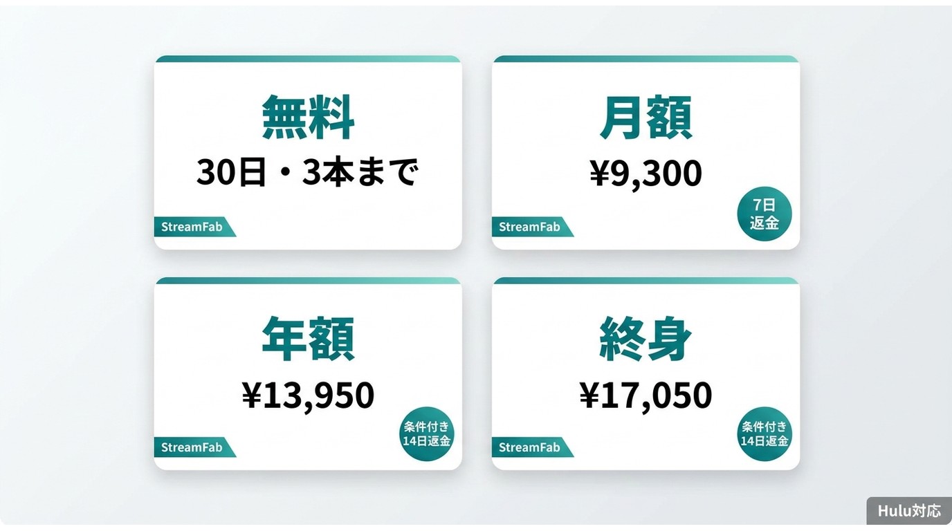 StreamFab Huluダウンローダーの無料体験、月額、年額、終身ライセンス料金