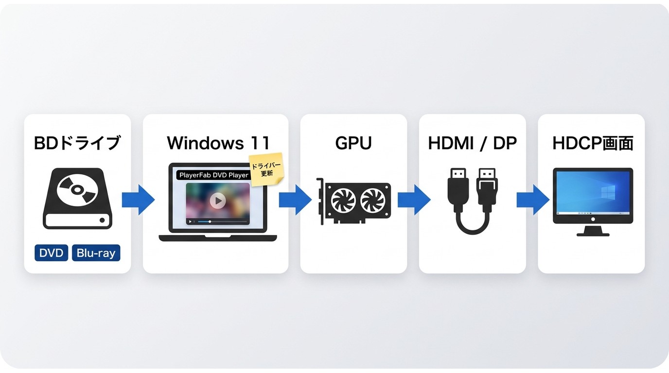 Blu-rayとDVDをPCで再生するためのドライブ、再生ソフト、HDCP対応環境