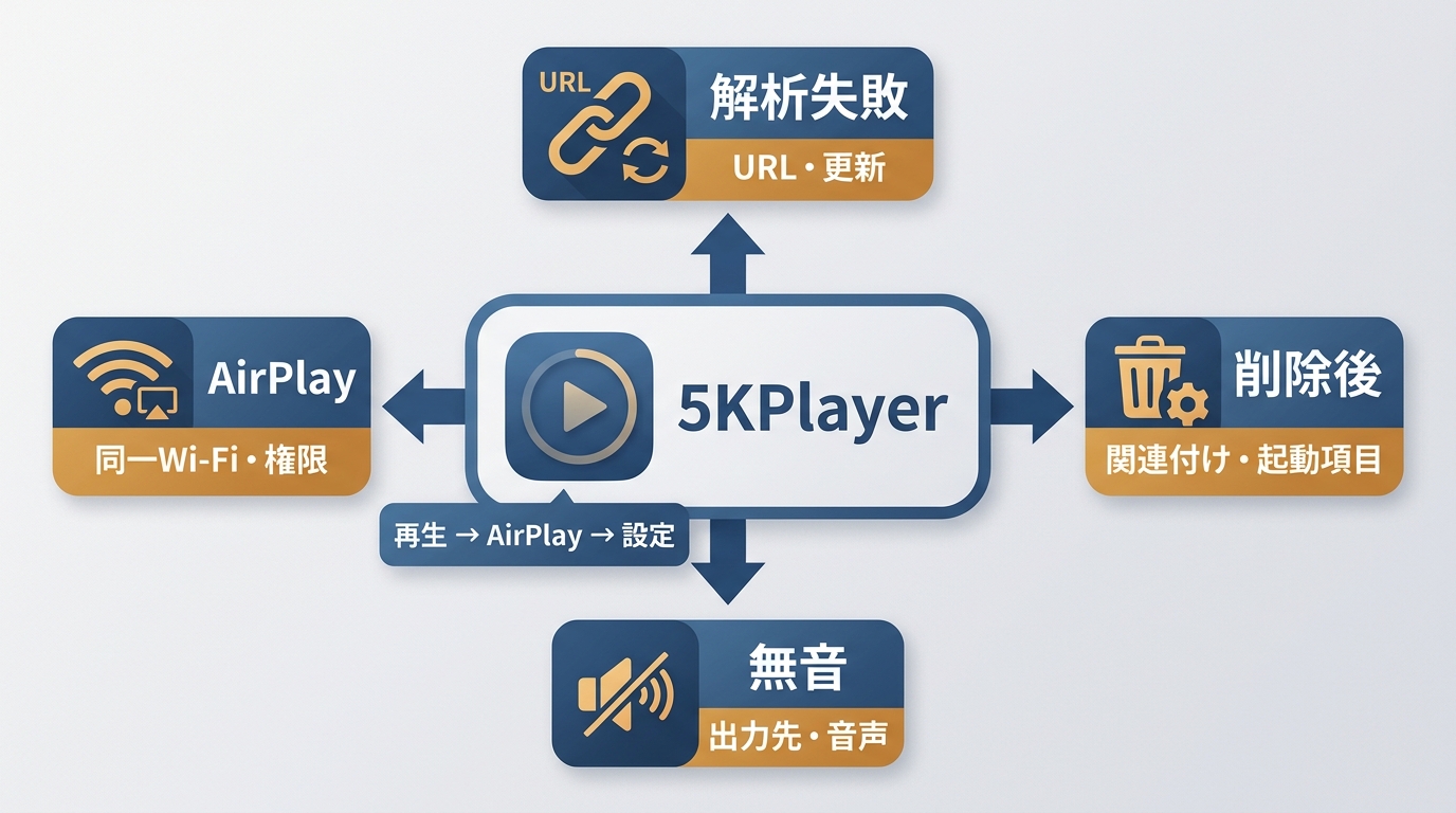 5KPlayerの解析失敗やAirPlay不具合を切り分ける確認ポイント