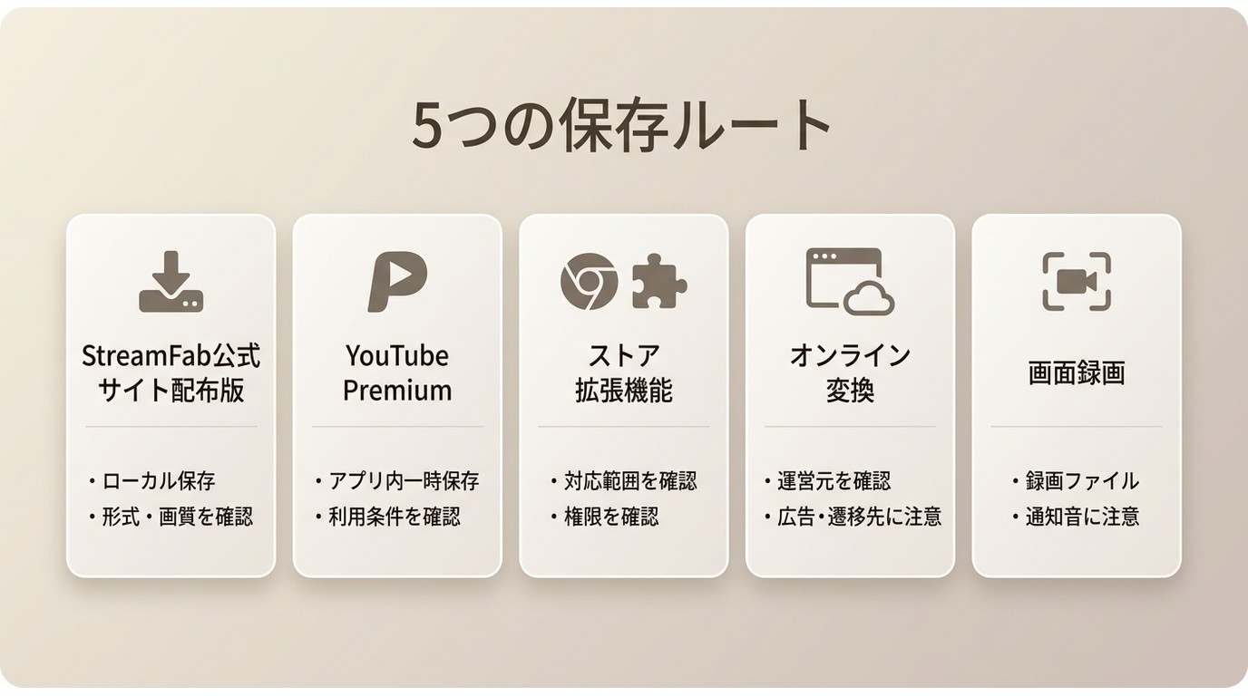 YouTube Premium、StreamFab、Dirpy、画面録画の保存先と制限の比較