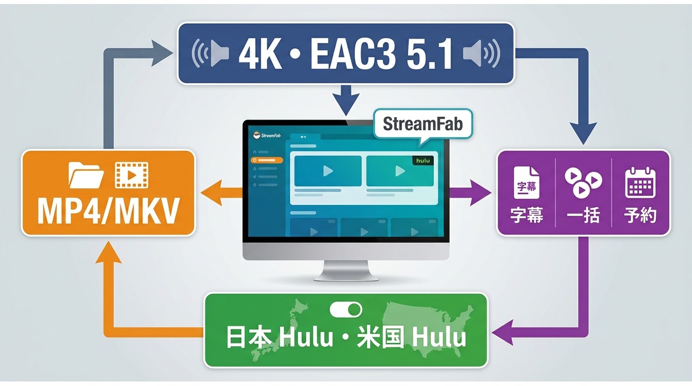 StreamFabで使える4K、EAC3 5.1、字幕、地域切り替え、一括保存の機能