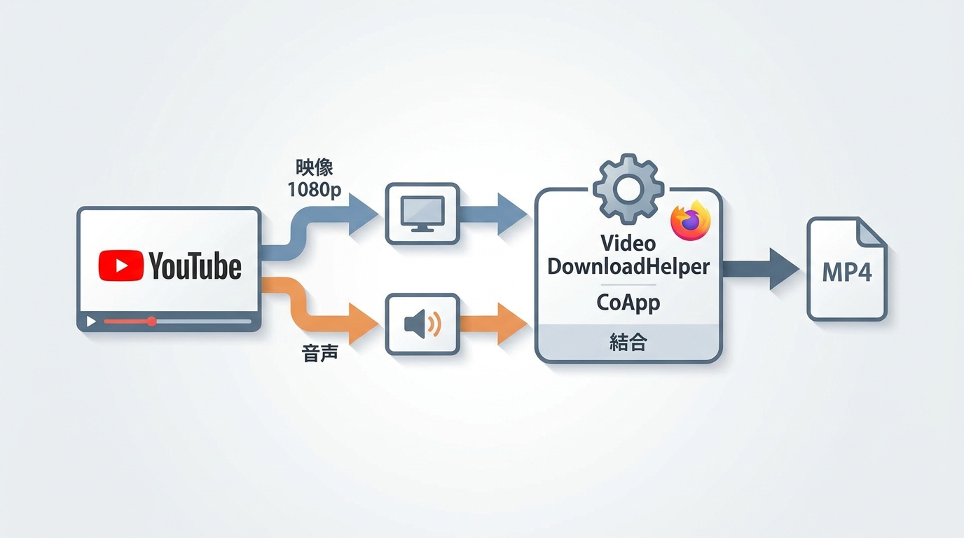 YouTubeの映像と音声をVideo DownloadHelperとCoAppでMP4に結合する仕組み