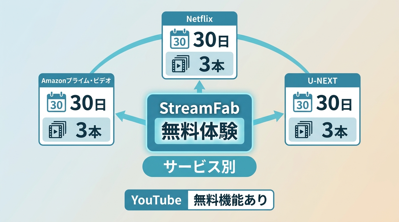 StreamFab無料体験はAmazon・Netflix・U-NEXTごとに30日間最大3本で別計算される。