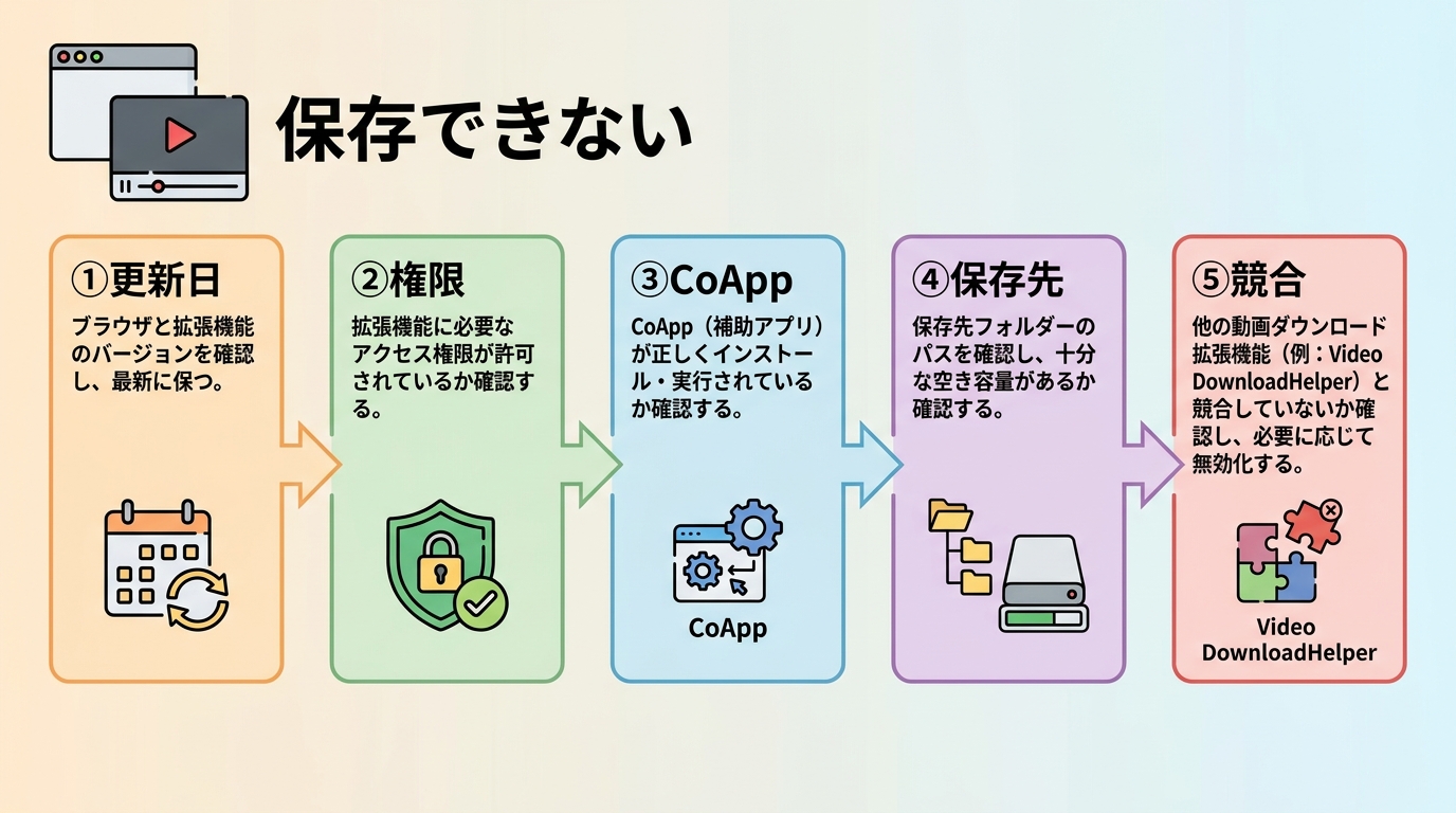 FirefoxでYouTube動画を保存できないときの更新日、権限、CoApp、保存先、競合の確認順序