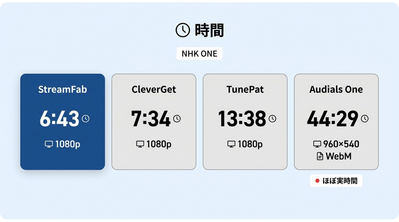 NHK動画の保存時間をStreamFab、CleverGet、TunePat、Audials Oneで比較
