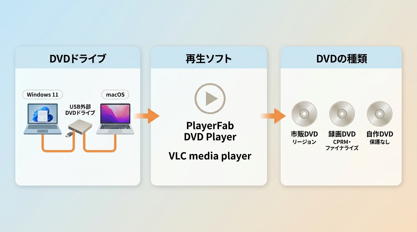 パソコンでDVDを見るために必要なDVDドライブと再生ソフト