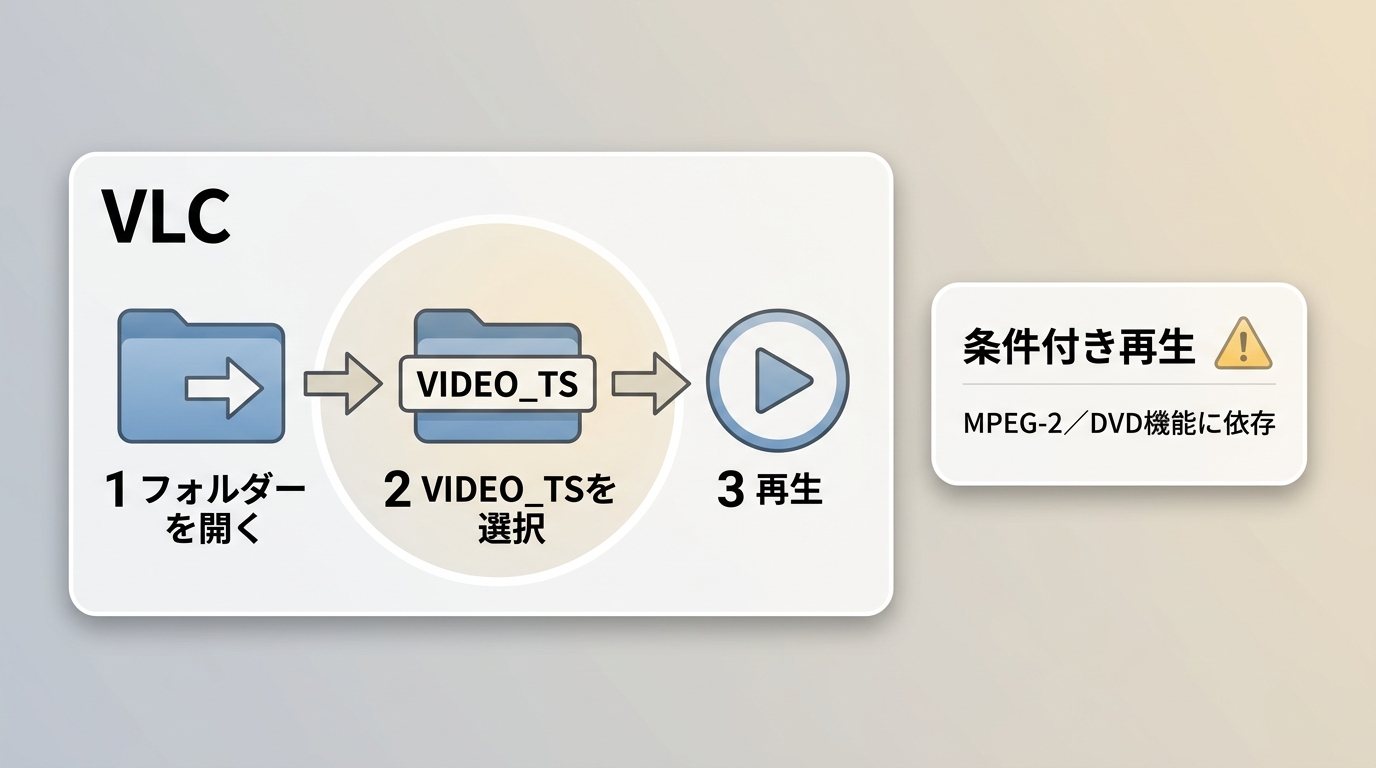 VOB単体とVIDEO_TSの用途に合わせた再生ソフトの選び方