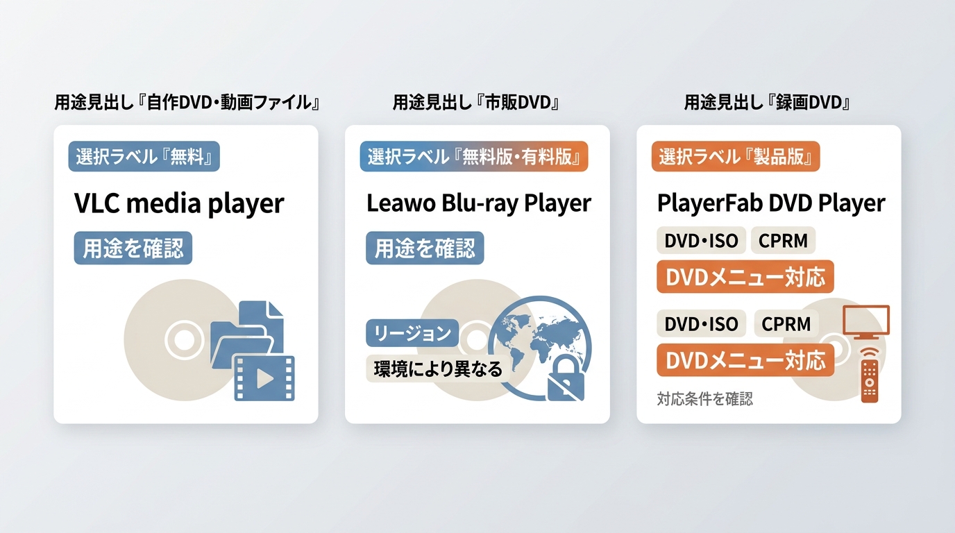 WindowsとMacで使えるDVD再生方法の比較