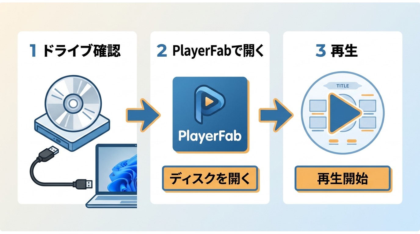 PCでDVDを再生する前にドライブと再生ソフトを確認する流れ