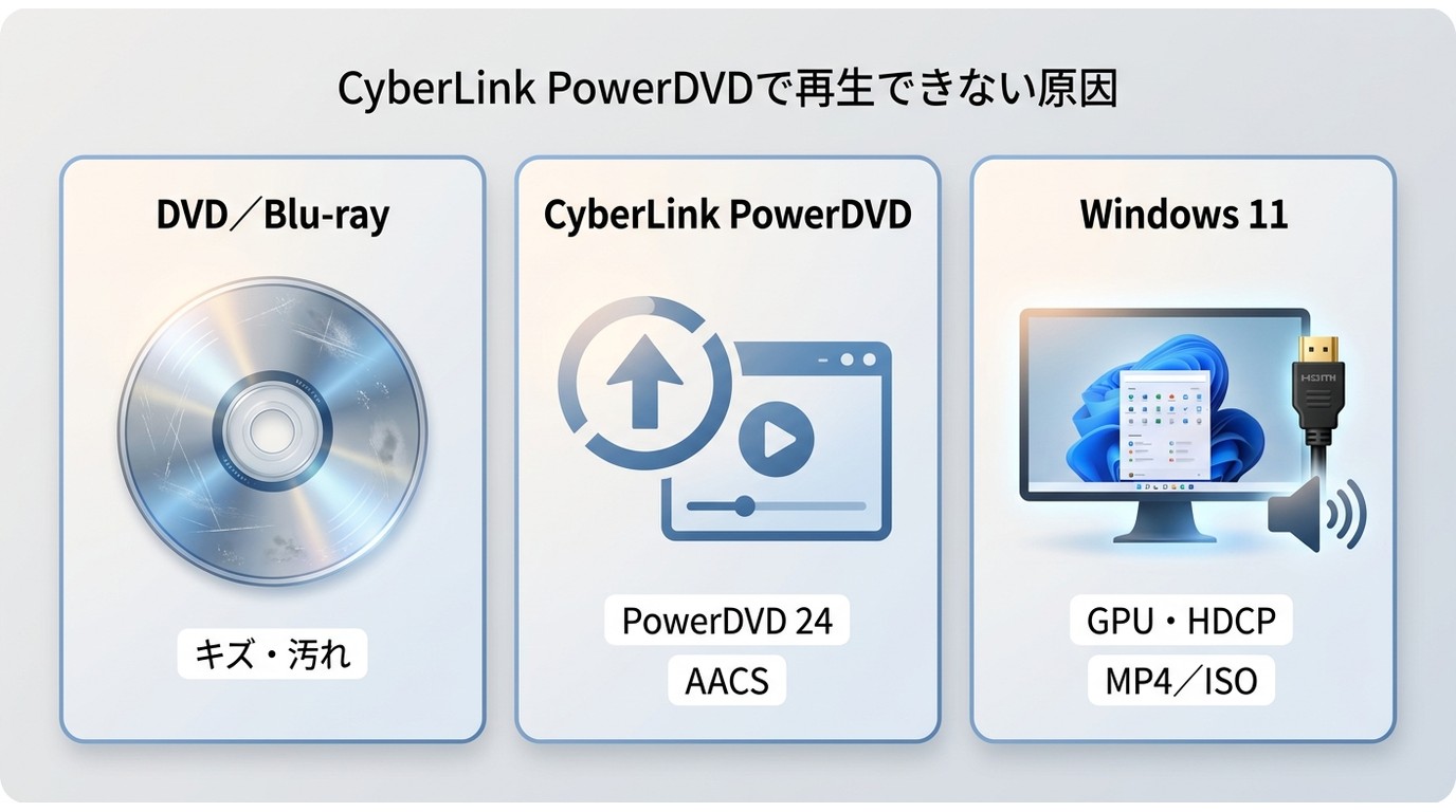PowerDVDが再生できない原因を切り分ける図