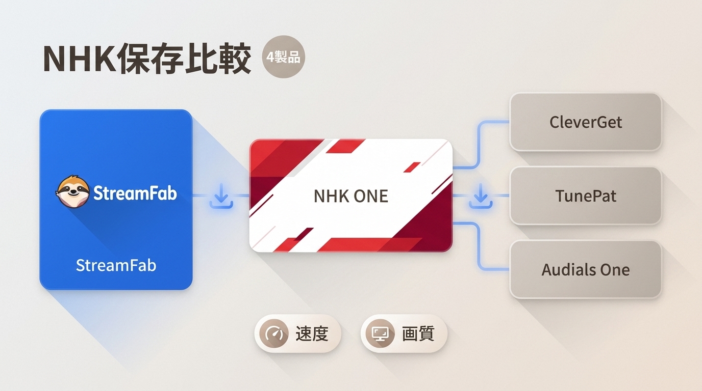 【2026年実測】NHKダウンローダー4製品の違い|公式保存の可否・料金