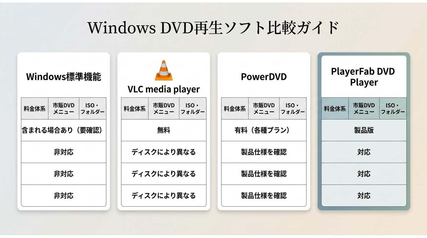Windows Media Player、VLC、PowerDVD、PlayerFab DVD PlayerのDVD再生機能を比較
